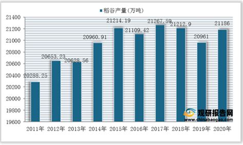 2011 2020年我国稻谷产量、播种面积统计情况观研报告网