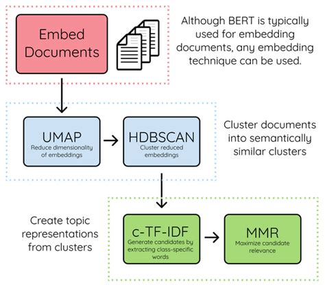 The KBLab Blog BERTopic For Swedish Topic Modeling Made Easier Via KB