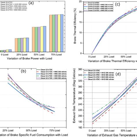 Variations Of Brake Power A Brake Thermal Efficiency B