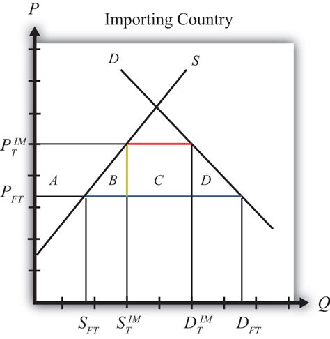 Import Tariffs: Small Country Welfare Effects