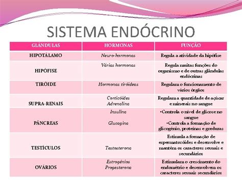 Sistema Neurohormonal Sistema Nervoso Sistema Endcrino Funo Coordenar