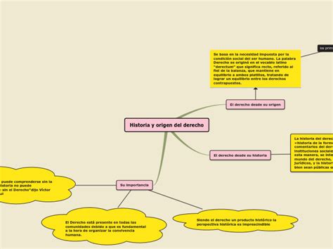 Historia Y Origen Del Derecho Mind Map