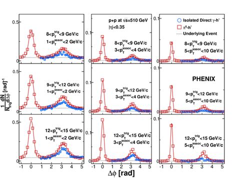 Per Trigger Yield Of Charged Hadrons Shown As A Function Of The