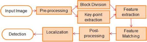 Generalized Steps For The Copy Move Image Forgery Detection Scheme