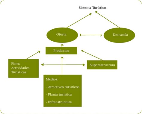 Elementos del sistema turístico y relación entre ellos con énfasis en