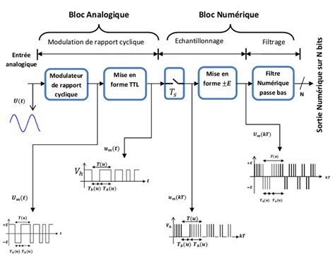 Système de conversion Analogique Numérique par MRC Download