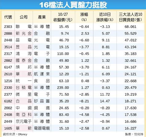 16檔法人買不停 爆發 財經要聞 工商時報