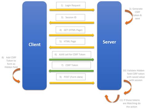 CSRF: “Cross-Site Request Forgery” Mitigation | by Naditha Deeyakaduwe ...