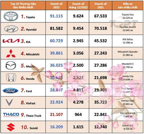 Thị trường ô tô Việt Nam năm 2022 Top 10 thương hiệu bán nhiều xe nhất