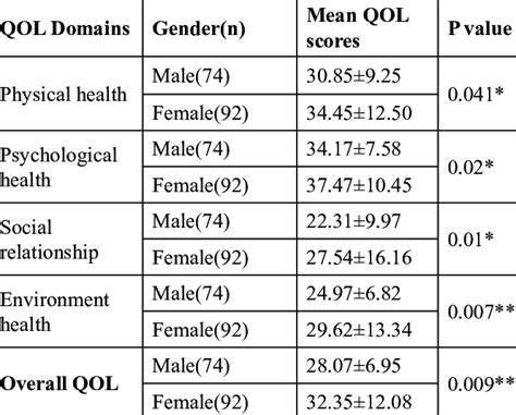 Comparison Of Qol Domain Scores Between Genders Download Scientific