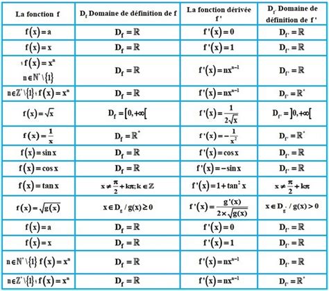 Tableau Des Fonctions Cosinus