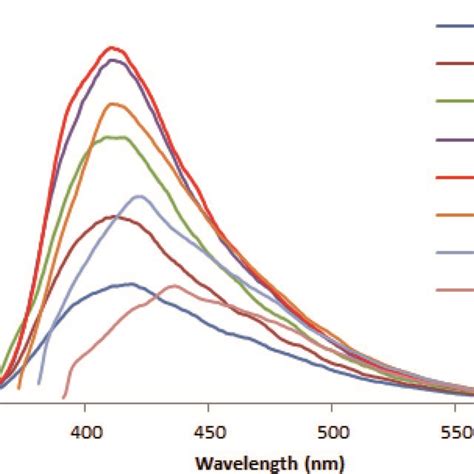 Fluorescence Spectra Of The N S Cqds At Different Excitation Wavelengths Download Scientific