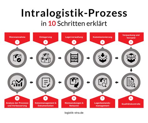 Intralogistik Definition Lösungen und Prozesse Logistik Xtra