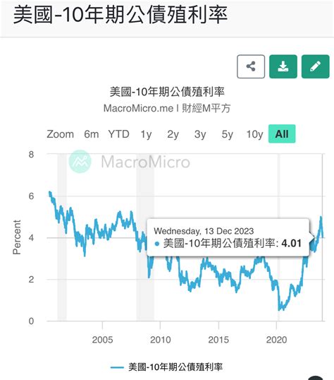 Re 請益 美債 看板stock Ptt網頁版