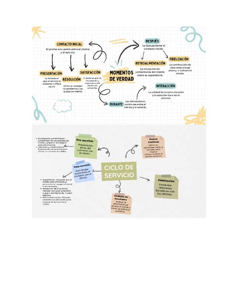 Mapa mental de servicio al cliente Atención al cliente Studocu