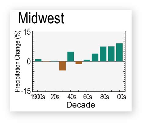 Midwest Us Climate Assessment Climate Forests And Woodlands