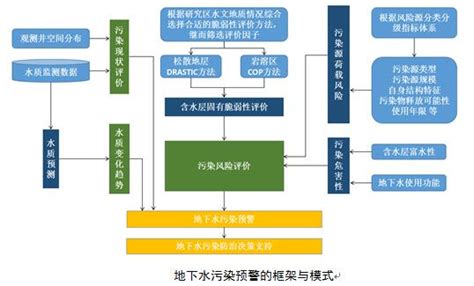 污染场地调查、模拟、风险评估与管理平台 吉林大学能源石化