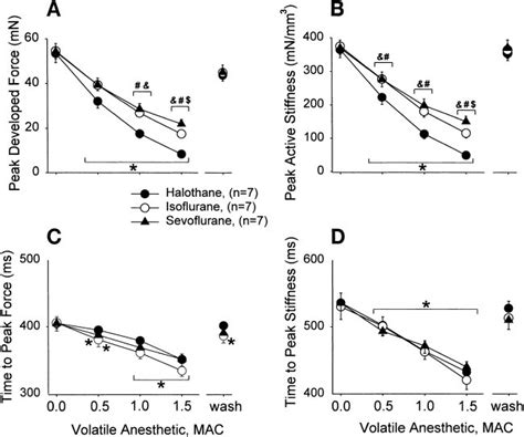 Concentration Response Effects Of Halothane Isoflurane And