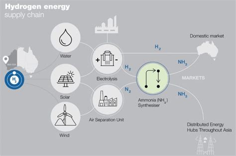 COP27 Australia Thinking Big About Renewable Hydrogen Australian