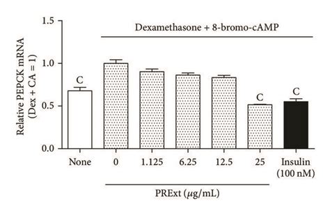 Multiple Hypoglycemic Activities Of Prext A A Dose Dependent