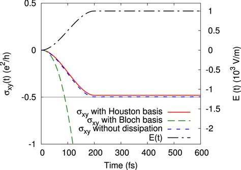 Hall Conductivity As A Function Of Time In A Massive Dirac Fermion Download Scientific Diagram