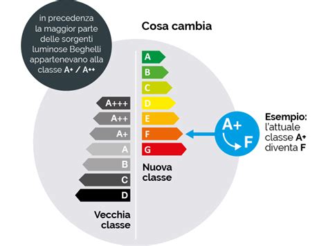 Nuova Etichetta Energetica Cosa Beghelli