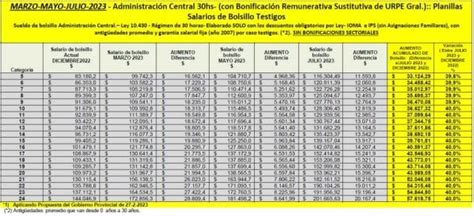 Escala Salarial Estatales Ley Marzo Mayo Y Julio Ate