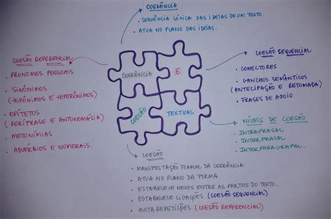 Mapa Mental Sobre Coesão E Coerência FDPLEARN