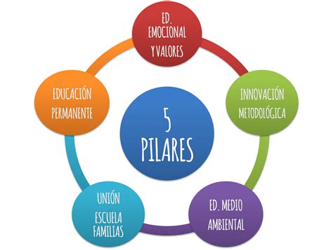 Los Cinco Pilares Del Modelo Educativo Mindmeister Mapa Mental Images