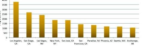 Native Hawaiian Population In Continental Us Top 10 Cities