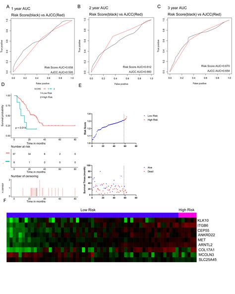 Identification Of A Nine Gene Signature And Establishment Of A