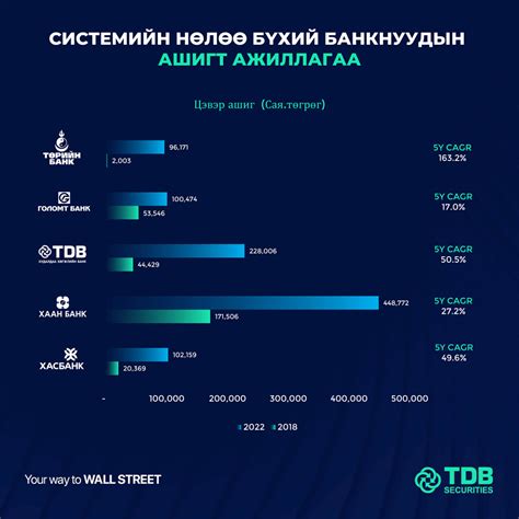 2022 ОНД СИСТЕМИЙН НӨЛӨӨ БҮХИЙ 5 БАНК НИЙТ 1 ИХ НАЯД ТӨГРӨГИЙН АШИГТАЙ ...
