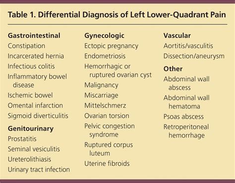 Female Lower Left Quadrant Back Pain Images High...
