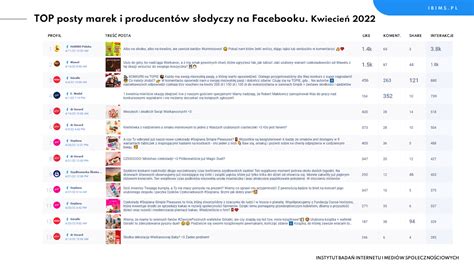 Popularność marek i producentów słodyczy na Facebooku w kwietniu 2022 r