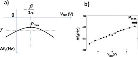 A Theoretical Parabolic Profile Of F 0 V DC Curve B Example Of