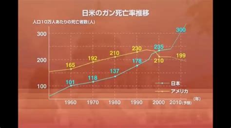 【がんと宣告されたら必見】アメリカでは日本のようながん治療をしなくなった。抗がん剤や放射線はアメリカでは使用しなくなった。 福整骨院