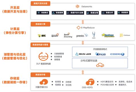 阿里云大数据ai产品年度盘点 阿里云开发者社区