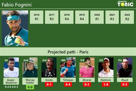 UPDATED R2 Prediction H2H Of Fabio Fognini S Draw Vs Murray Kubler