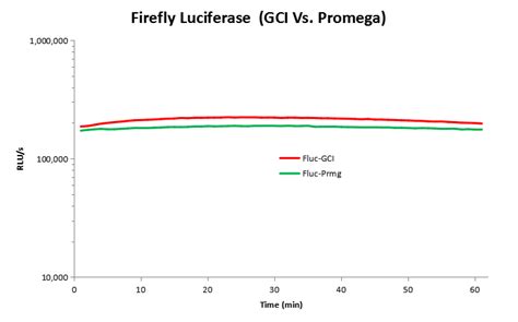 Luc Pair ™ Duo Luciferase Ht Assay Kit For High Throughput 易锦生物