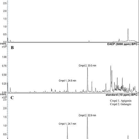 Hplc Esi Tof Ms Analysis Of Eaep A Total Ion Chromatogram Tic Of