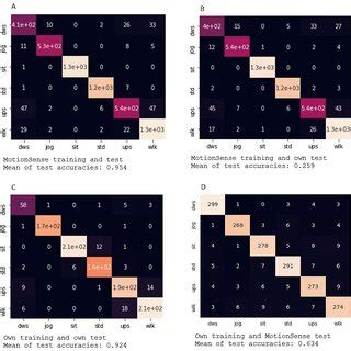 Confusion Matrices Of Accuracy In Classifying A Using Our Own