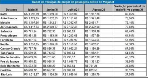 A tabela mostra q houve um aumento inferior a R 300 00 no preço das