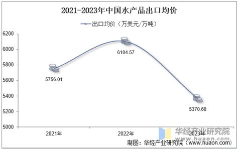 2023年中国水产品出口数量、出口金额及出口均价统计分析华经情报网华经产业研究院