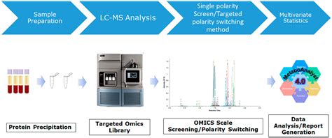 High Throughput LC MS Platform For Large Scale Screening Of Bioactive