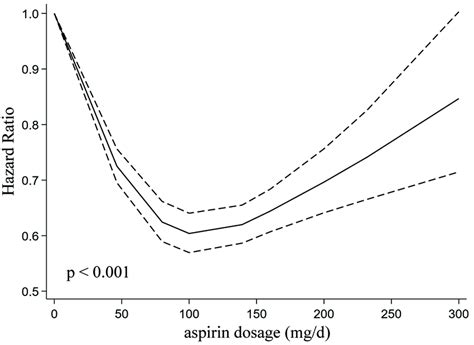 Dose Response Analysis Showing A Nonlinear Association Between The Download Scientific Diagram