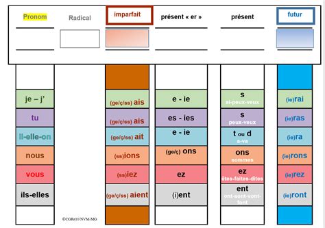 Conjugaison Jardin Des Verbes 7h 8h Ateliers Dys