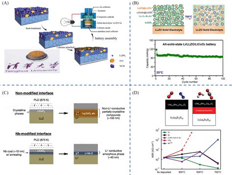 Interfacial Engineering For Highperformance Garnetbased Solidstate