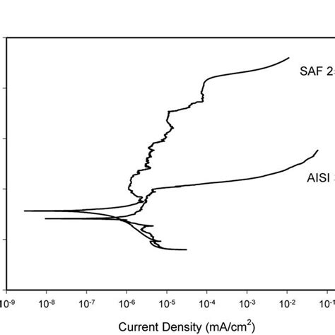 Linear Polarization Behavior Of Aisi Type 304 And Saf 2507 Super Duplex