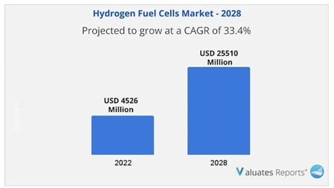 Hydrogen Fuel Cells Market Size Share Analysis Report 2028