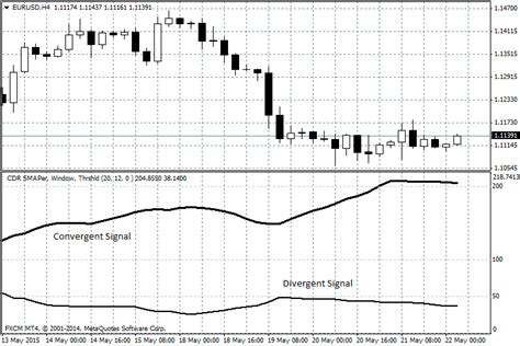 Convergent Divergent Range Volatility Forex Indicator Forex Mt4